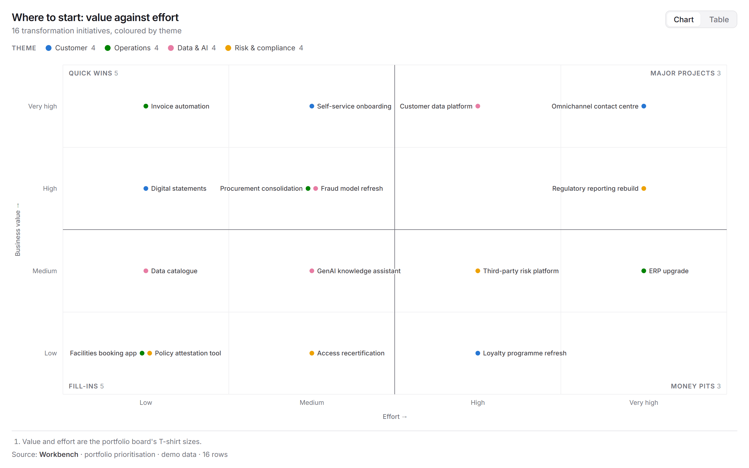 A value against effort quadrant on the Stage
